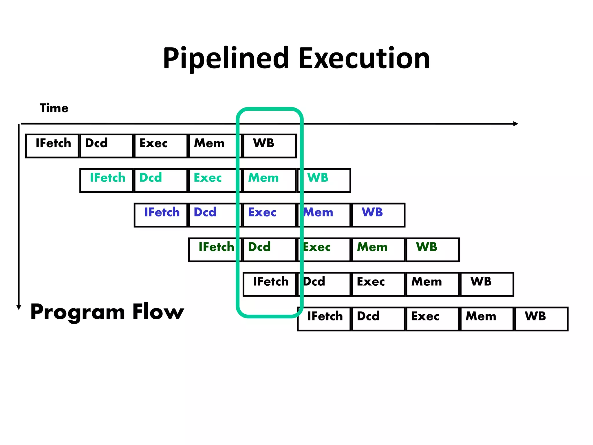 IFetch Dcd Exec Mem WB
IFetch Dcd Exec Mem WB
IFetch Dcd Exec Mem WB
IFetch Dcd Exec Mem WB
IFetch Dcd Exec Mem WB
IFetch Dcd Exec Mem WBProgram Flow
Time
Pipelined Execution
 