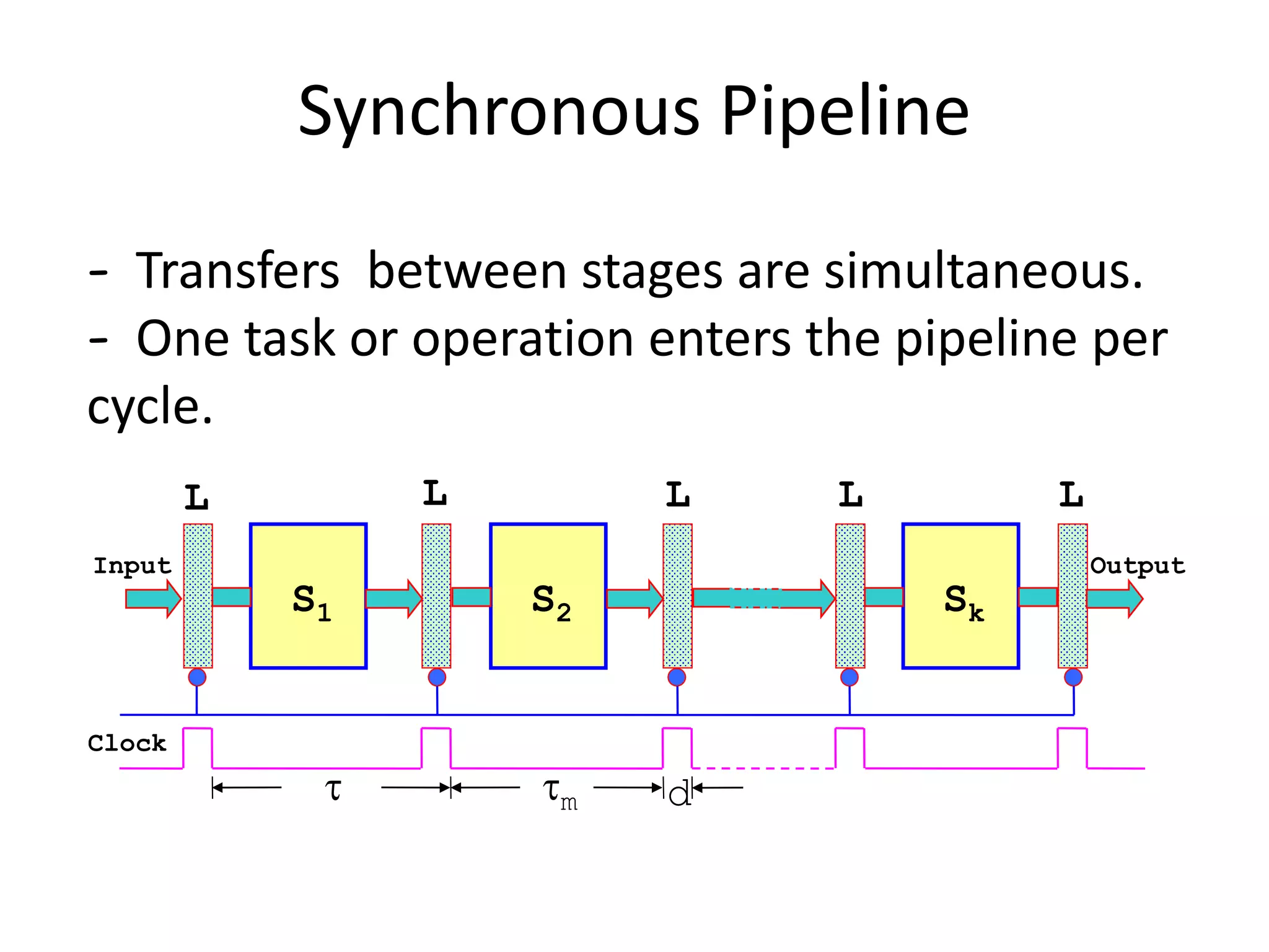 Synchronous Pipeline
S1 S2 Sk
LL LLL
Input Output
d m
Clock
- Transfers between stages are simultaneous.
- One task or operation enters the pipeline per
cycle.
 