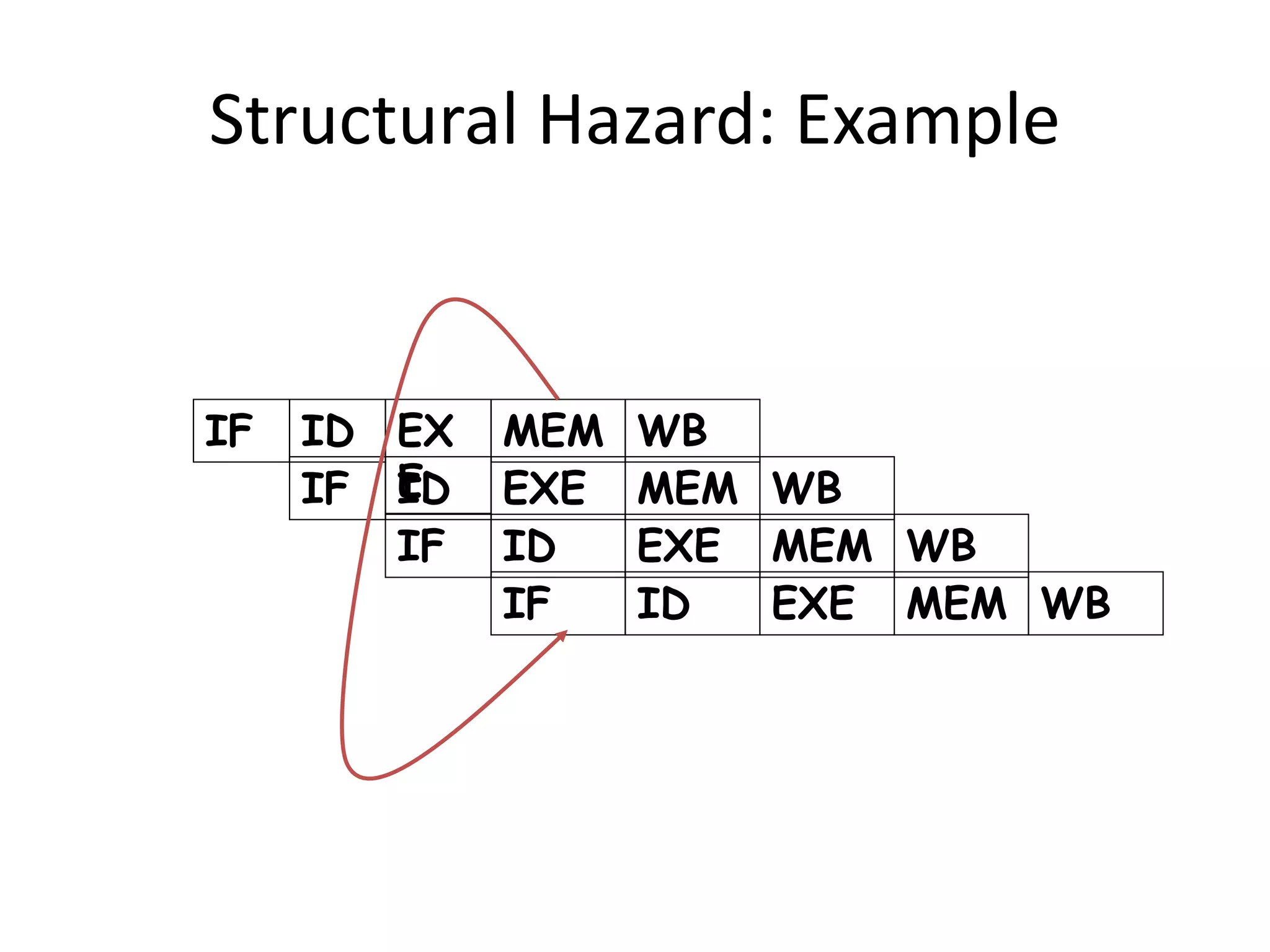 Structural Hazard: Example
IF ID EX
E
MEM WB
IF ID EXE MEM WB
IF ID EXE MEM WB
IF ID EXE MEM WB
 