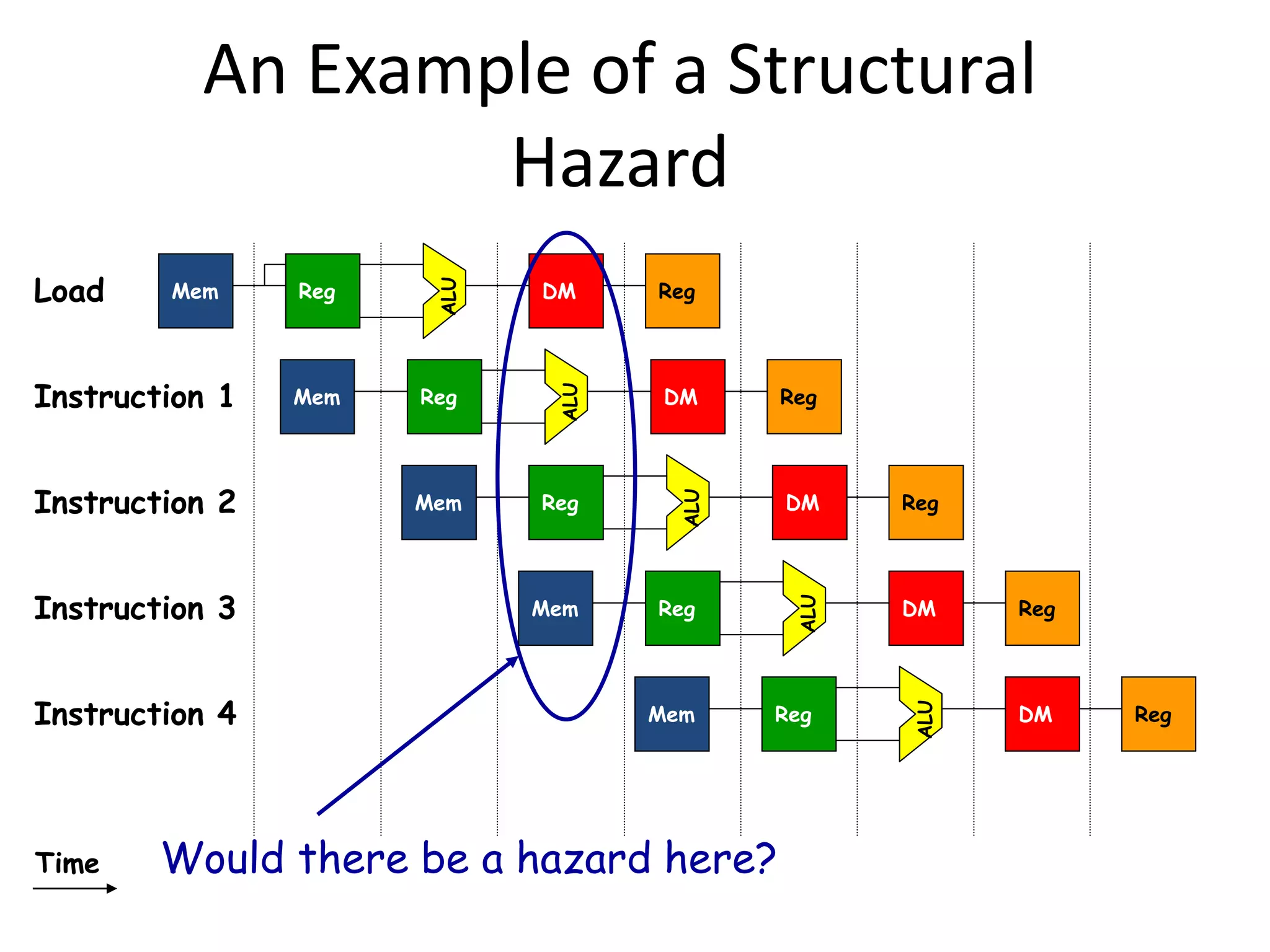 An Example of a Structural
Hazard
ALU
RegMem DM Reg
ALU
RegMem DM Reg
ALU
RegMem DM Reg
ALU
RegMem DM Reg
Time
ALU
RegMem DM Reg
Load
Instruction 1
Instruction 2
Instruction 3
Instruction 4
Would there be a hazard here?
 