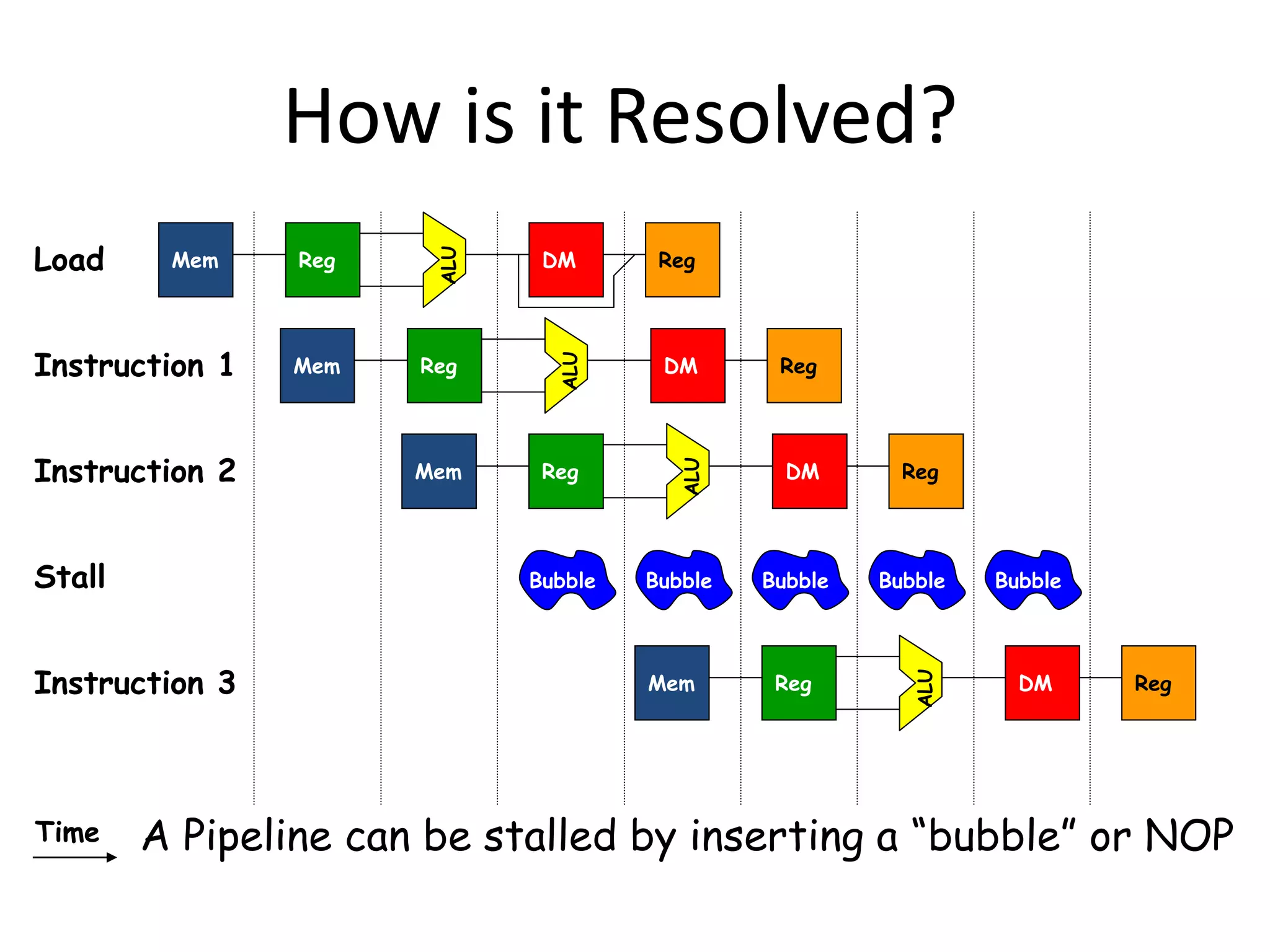 How is it Resolved?
ALU
RegMem DM Reg
ALU
RegMem DM Reg
ALU
RegMem DM Reg
Time
ALU
RegMem DM Reg
Load
Instruction 1
Instruction 2
Stall
Instruction 3
Bubble Bubble Bubble Bubble Bubble
A Pipeline can be stalled by inserting a “bubble” or NOP
 