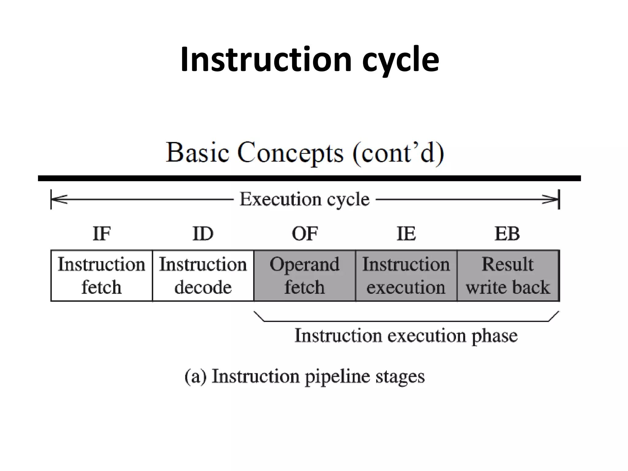 Instruction cycle
 
