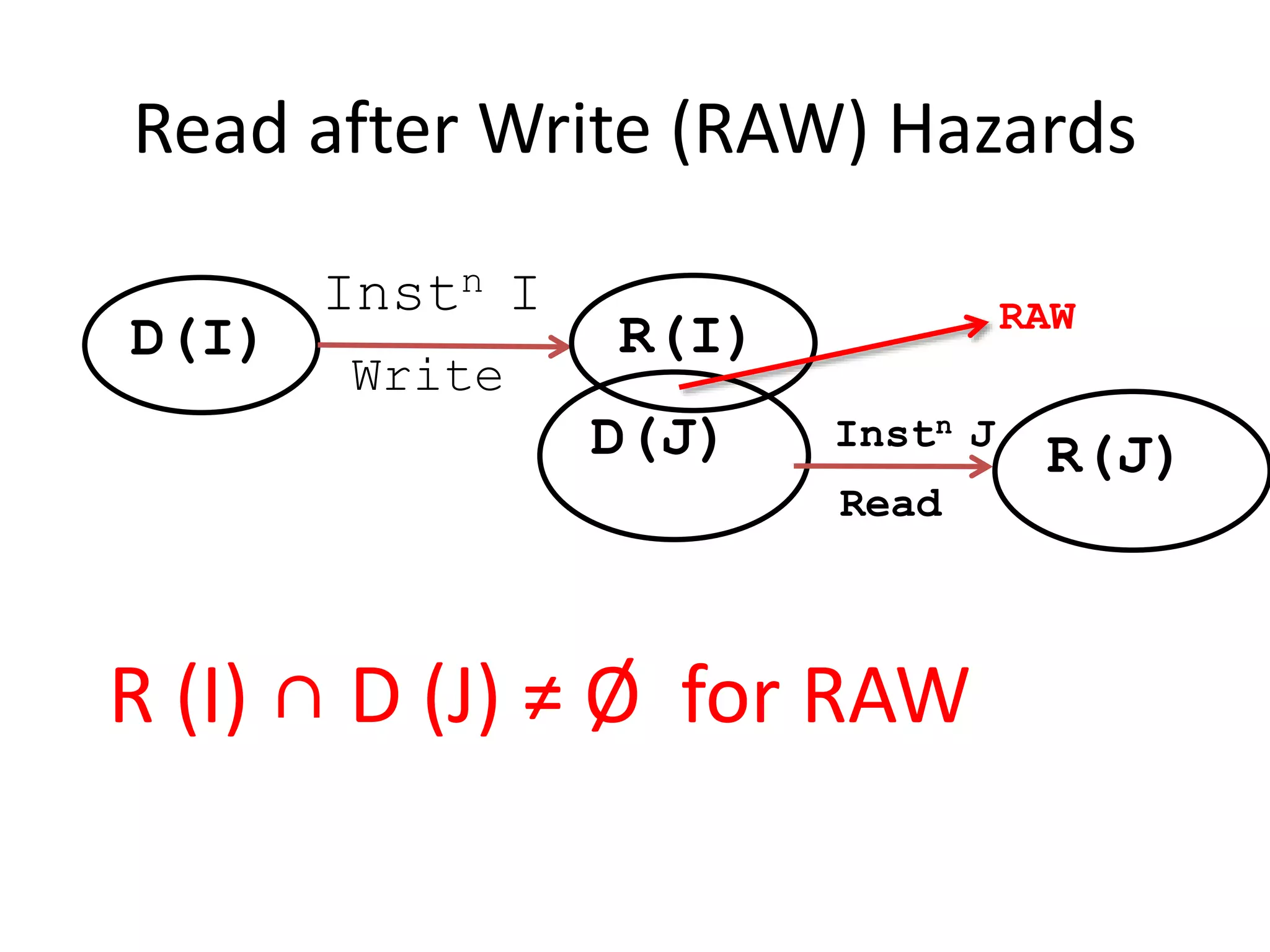 Read after Write (RAW) Hazards
D(I)
Instn I
Write
R(I)
D(J) R(J)Instn J
Read
RAW
R (I) ∩ D (J) ≠ Ø for RAW
 