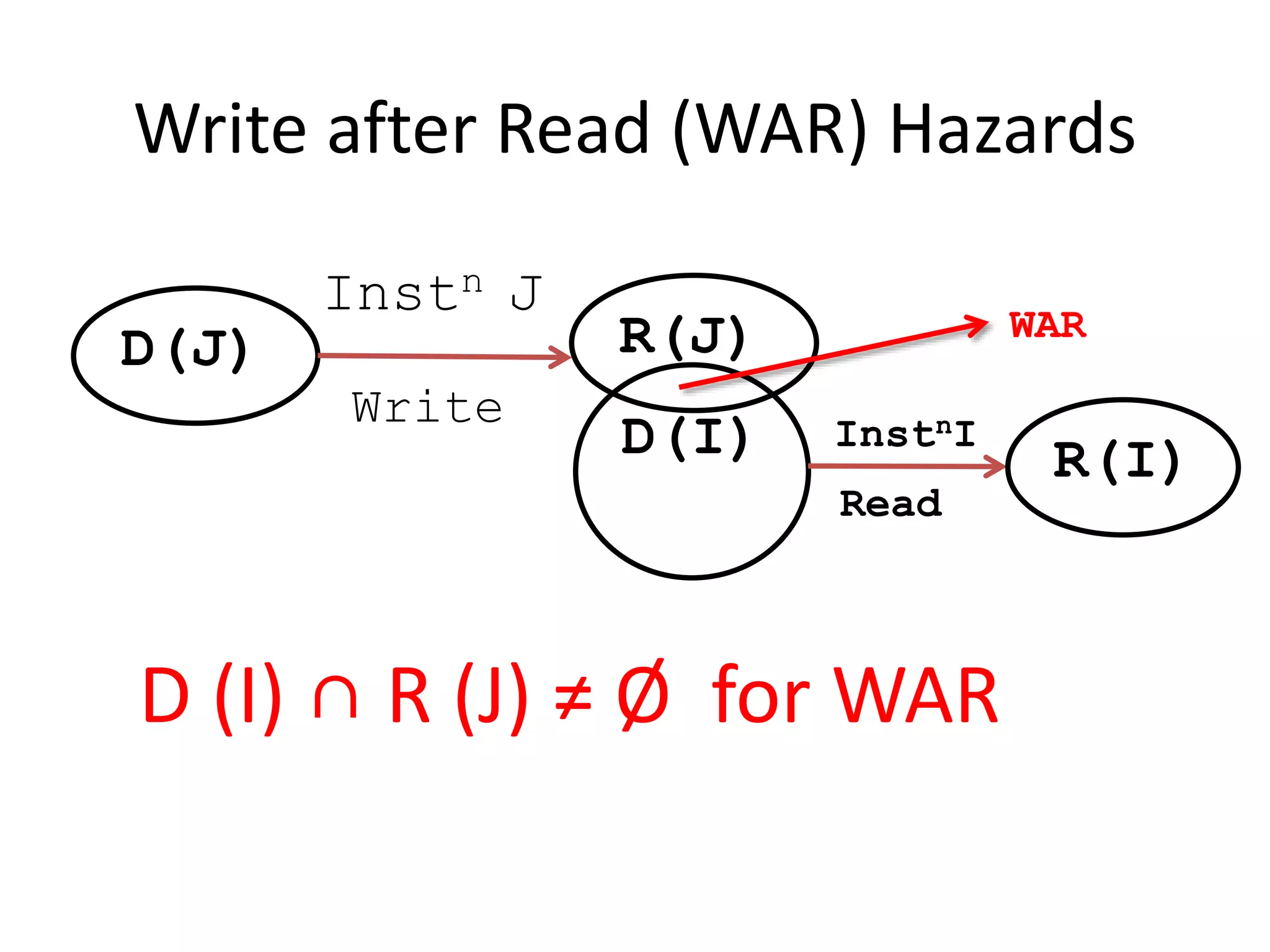 Write after Read (WAR) Hazards
D(J)
Instn J
Write
R(J)
D(I) R(I)
InstnI
Read
WAR
D (I) ∩ R (J) ≠ Ø for WAR
 