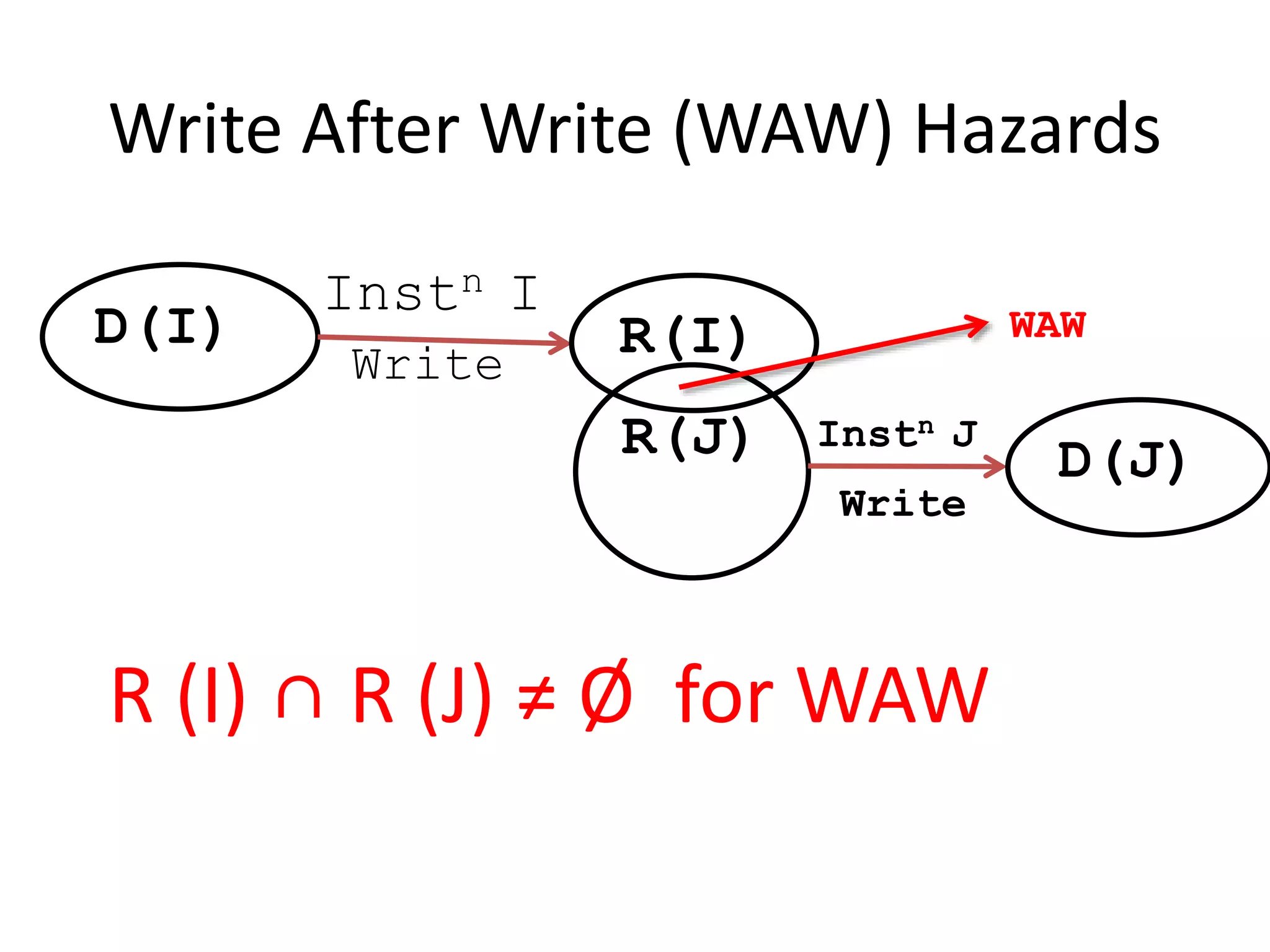 Write After Write (WAW) Hazards
D(I)
Instn I
Write
R(I)
R(J) D(J)
Instn J
Write
WAW
R (I) ∩ R (J) ≠ Ø for WAW
 
