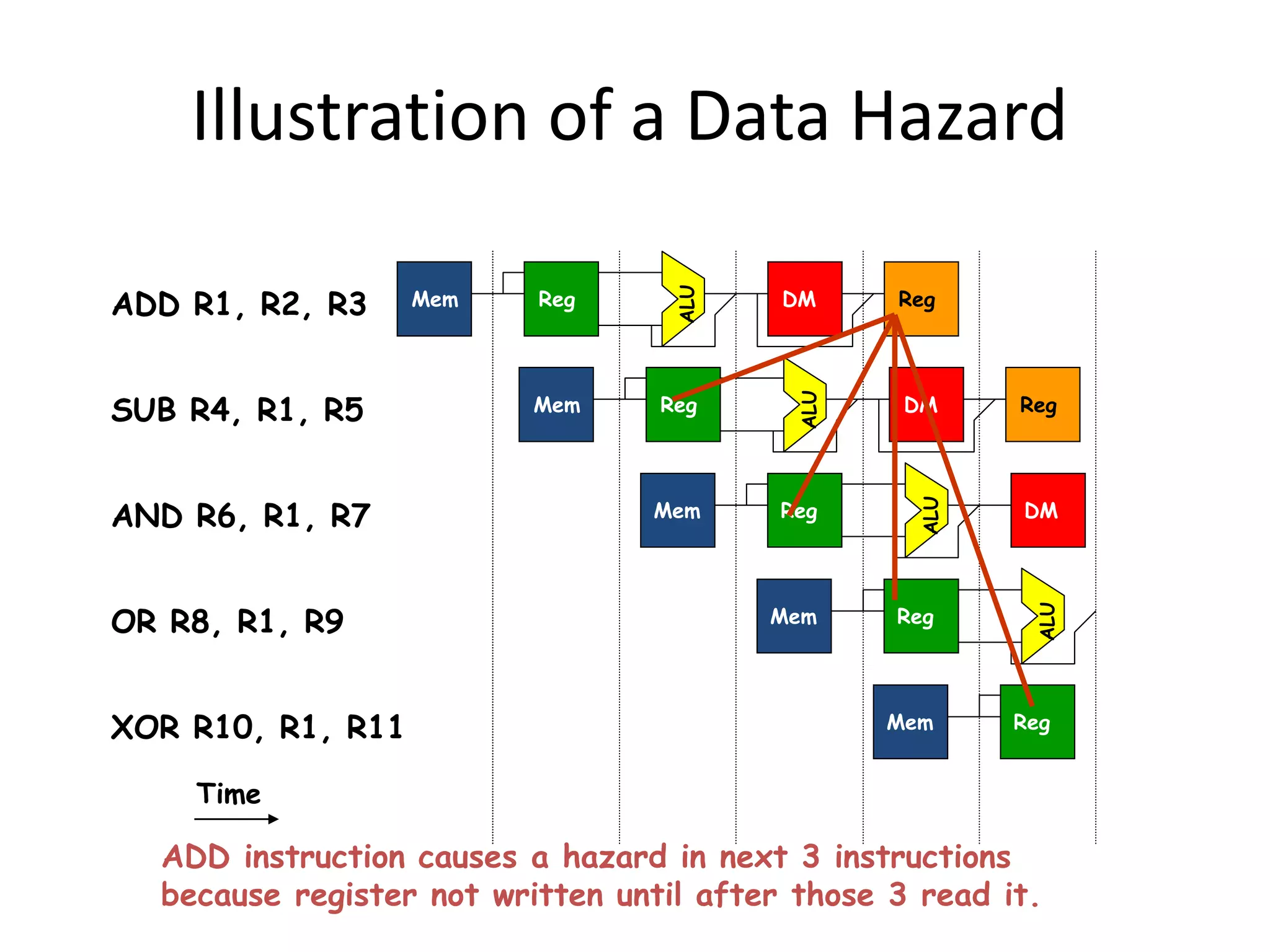 Illustration of a Data Hazard
ALU
RegMem DM Reg
ALU
RegMem DM Reg
ALU
RegMem DM
RegMem
Time
ADD R1, R2, R3
SUB R4, R1, R5
AND R6, R1, R7
OR R8, R1, R9
XOR R10, R1, R11
ALU
RegMem
ADD instruction causes a hazard in next 3 instructions
because register not written until after those 3 read it.
 