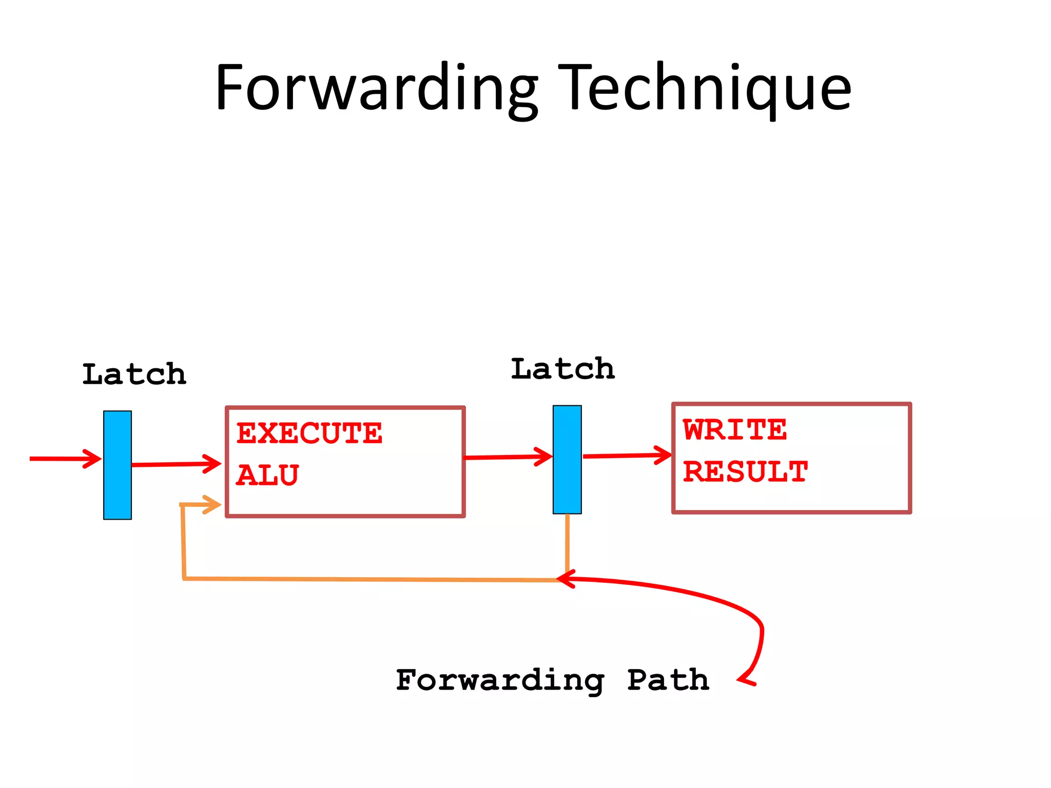 Forwarding Technique
EXECUTE
ALU
WRITE
RESULT
Latch Latch
Forwarding Path
 