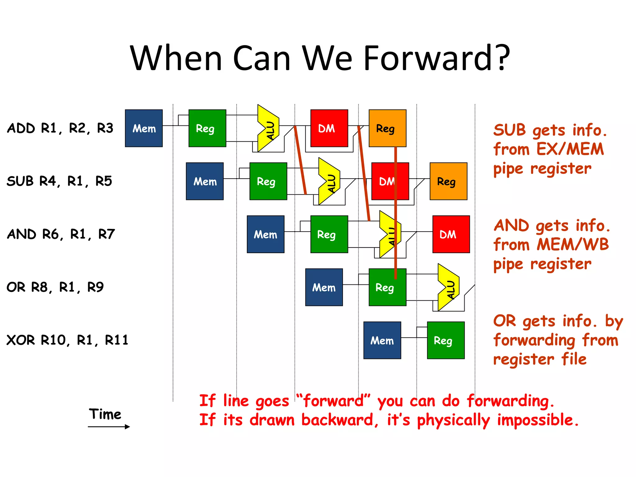 When Can We Forward?
ALU
RegMem DM Reg
ALU
RegMem DM Reg
ALU
RegMem DM
RegMem
Time
ADD R1, R2, R3
SUB R4, R1, R5
AND R6, R1, R7
OR R8, R1, R9
XOR R10, R1, R11
ALU
RegMem
SUB gets info.
from EX/MEM
pipe register
AND gets info.
from MEM/WB
pipe register
OR gets info. by
forwarding from
register file
If line goes “forward” you can do forwarding.
If its drawn backward, it’s physically impossible.
 