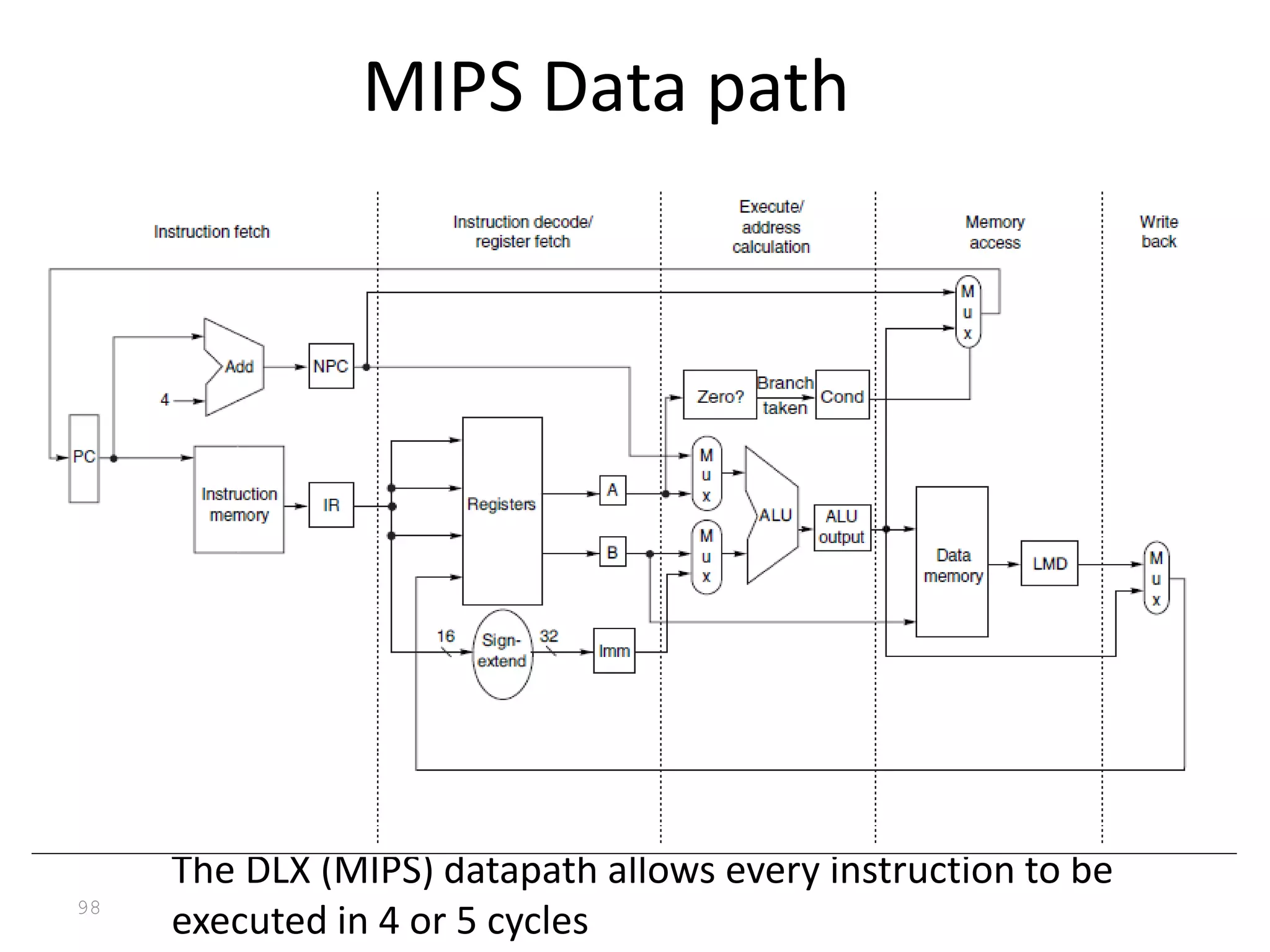 98
MIPS Data path
The DLX (MIPS) datapath allows every instruction to be
executed in 4 or 5 cycles
 