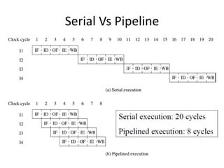 Serial Vs Pipeline
 