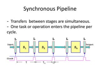 Synchronous Pipeline
S1 S2 Sk
LL LLL
Input Output
d m
Clock
- Transfers between stages are simultaneous.
- One task or operation enters the pipeline per
cycle.
 
