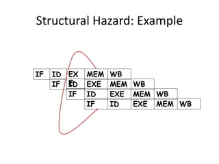 Structural Hazard: Example
IF ID EX
E
MEM WB
IF ID EXE MEM WB
IF ID EXE MEM WB
IF ID EXE MEM WB
 