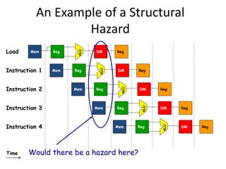 An Example of a Structural
Hazard
ALU
RegMem DM Reg
ALU
RegMem DM Reg
ALU
RegMem DM Reg
ALU
RegMem DM Reg
Time
ALU
RegMem DM Reg
Load
Instruction 1
Instruction 2
Instruction 3
Instruction 4
Would there be a hazard here?
 