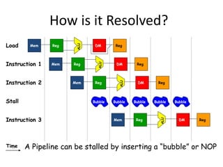 How is it Resolved?
ALU
RegMem DM Reg
ALU
RegMem DM Reg
ALU
RegMem DM Reg
Time
ALU
RegMem DM Reg
Load
Instruction 1
Instruction 2
Stall
Instruction 3
Bubble Bubble Bubble Bubble Bubble
A Pipeline can be stalled by inserting a “bubble” or NOP
 