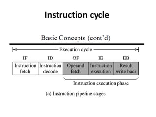 Instruction cycle
 