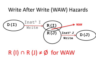 Write After Write (WAW) Hazards
D(I)
Instn I
Write
R(I)
R(J) D(J)
Instn J
Write
WAW
R (I) ∩ R (J) ≠ Ø for WAW
 