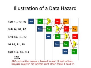 Illustration of a Data Hazard
ALU
RegMem DM Reg
ALU
RegMem DM Reg
ALU
RegMem DM
RegMem
Time
ADD R1, R2, R3
SUB R4, R1, R5
AND R6, R1, R7
OR R8, R1, R9
XOR R10, R1, R11
ALU
RegMem
ADD instruction causes a hazard in next 3 instructions
because register not written until after those 3 read it.
 