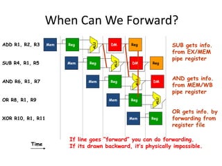 When Can We Forward?
ALU
RegMem DM Reg
ALU
RegMem DM Reg
ALU
RegMem DM
RegMem
Time
ADD R1, R2, R3
SUB R4, R1, R5
AND R6, R1, R7
OR R8, R1, R9
XOR R10, R1, R11
ALU
RegMem
SUB gets info.
from EX/MEM
pipe register
AND gets info.
from MEM/WB
pipe register
OR gets info. by
forwarding from
register file
If line goes “forward” you can do forwarding.
If its drawn backward, it’s physically impossible.
 