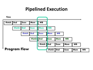 IFetch Dcd Exec Mem WB
IFetch Dcd Exec Mem WB
IFetch Dcd Exec Mem WB
IFetch Dcd Exec Mem WB
IFetch Dcd Exec Mem WB
IFetch Dcd Exec Mem WBProgram Flow
Time
Pipelined Execution
 