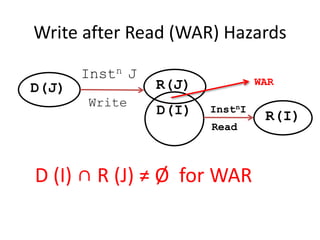 Write after Read (WAR) Hazards
D(J)
Instn J
Write
R(J)
D(I) R(I)
InstnI
Read
WAR
D (I) ∩ R (J) ≠ Ø for WAR
 