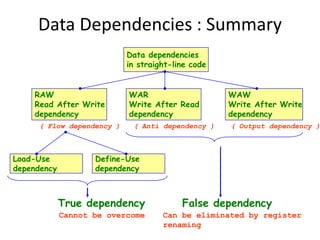 Data Dependencies : Summary
Data dependencies
in straight-line code
RAW
Read After Write
dependency
Load-Use
dependency
Define-Use
dependency
WAR
Write After Read
dependency
WAW
Write After Write
dependency
( Flow dependency ) ( Anti dependency ) ( Output dependency )
True dependency
Cannot be overcome
False dependency
Can be eliminated by register
renaming
 