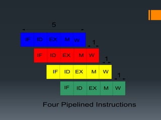 Four Pipelined Instructions
IF
IF
IF
IF
ID
ID
ID
ID
EX
EX
EX
EX M
M
M
M
W
W
W
W
5
1
1
1
 