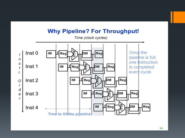 Pipelining , structural hazards