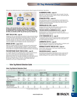 ID Tag Material Chart

Below are more detailed descriptions of valve tag materials offered throughout the Identification Tags Section.

                                       G
                                                                                               ALUMINUM (B-906) – pages 24
                       E
                                                                            D
                                                                                               Type 3003-H14 material has been anodized, dyed, and sealed. These tags
                                                                                               allow you to color code by content, system or service. Stock blank tags and
              L                                                                                custom engraved tags are available.

                           A                                                                   STAINLESS STEEL – pages 25
                                                    H                B
                                                                                               Stock blank tags are offered for on-site engraving or custom tags can be
                  I                                                                            pre-stamped by the factory. Pre-stamped tags may be black filled for easier
                                                                                               readability. Equipment tags (which may include a bar code) are surface
                                                                                  K            coated with ink and then engraved.

                               J               C             F                                 FIBERGLASS (B-120) – page 26
                                                                                               Fiberglass Reinforced Plastic Tags feature graphics embedded within a
Choose a valve tag that best suits your needs. Tags are available in                           fiberglass/resin package. Fifteen year outdoor durability.
the following materials: (A) Plastic Tag, (B) Aluminum, (C) Fiberglass,
(D) Sheathed HEET Tag, (E) Stainless Steel, (F) 2-Ply Engraved, (G) Brass,                     TEFLON COATED ALUMINUM (B-541) – page 26
(H) Teflon, (I) Laminated, (J) HEET Tag, (K) Poly-tag and (L) Polyester Tag.                   Anodized aluminum printed with black text and coated with Teflon®.
                                                                                               Recommended for use in dirty environments. Tags can be painted over, yet
                                                                                               wipe off easily so they can be read.
HEET TAG (B-748) – page 26
Designed for use in the most severe environments, this tag construction features               3-PLY ENGRAVED (B-1) – page 30
overlaminated polyester label graphics permanently bonded to a stainless steel                 A rigid laminate, which has tag text engraved through a colored cap sheet to
base plate. You have complete flexibility in tag graphics design. Large type,                  a contrasting colored base sheet, provides bright color coding options for
small type, bold type, bar codes, valve numbers, operating instructions, etc.                  the custom wording you’ve selected.
can all be included in your tag text at no extra cost. Optional protective tag
covers are available to assure readability even when covered with paint.                       LAMINATED (B-911) – page 28
BRASS (B-907) – pages 22-23                                                                    Preprinted paper with colored borders thermally sealed in a polyester pouch
                                                                                               help you to establish or maintain your color coding system.
Made from 19 gauge cartridge brass (40 mils thick) and used for general purpose
valve identification. These tags are available in standard 11⁄2" and 2" round and     DURABLE PLASTIC TAGS (B-418) – pages 27
square styles. You can purchase blank tags and stamp or engrave them yourself, or
you can select from our large list of stock pre-stamped items shown on the next page. Colorful Plastic Tag has recess on both sides to apply printed label.
                                                                                      Non-corrosive and lightweight.
POLYURETHANE VALVE TAGS (B-462) – page 29                                                      POLYESTER (B-851) – pages 29
For a durable valve tag that can withstand extreme conditions and temperatures                 Grommeted heavy duty polyester tags withstand moisture, grease and dirt.
from -40˚F to +250˚F, try our Poly-Tag Valve Tags. Tags are made of                            Average Outdoor Durability: 3-5 years (Average Expected outdoor life of
multi-purpose polyurethane that is heat stamped with the numbering or                          product will depend on user definition of failure, climate conditions)
lettering of your choice. Four tag styles are available. Each style may be fastened
with wire, S-hooks and chain, or nylon ties. The chemical composition of
the tag makes it ideal for outdoor use and on small diameter pipes when
chlorides are not to come in contact with the pipe.



         Valve Tag Material Selection Guide
Valve Tag Material Selection Chart
●   Use the chart below to help determine which material best meets your valve tag application needs.
                               HIGH
                               PERFORMANCE                                                      GENERAL PURPOSE
                               HEET Tag Teflon               Fiberglass         Plastic Tag      Brass        Aluminum           Engraved        3-Ply Engraved Laminated
                               B-748    B-541                B-120              B-418            B-907        B-906              Stainless Steel B-1            B-911
Characteristic                 Page 26  Page 26              Page 26            Page 27          Page 22-23   Page 24            Page 25         Page 30        Page 28
PLANT ENVIRONMENT
 Indoor                         Good          Good           Good               Good             Good            Good            Good            Good           Good
 Avg. Outdoor Durability (yrs.) 5-7           up to 10       15                 **5-7            3-6             up to 2         5-7             5-8            2-4
 Surface Abrasion Resistance Good             Good           Good               Good             Good            Good            Good            Good           Good
TEMPERATURES
 Upper Limit                   248˚F, 120˚C   500˚F, 260˚C   193˚F, 89˚C        260˚F, 127˚C     233˚F, 113˚C    233˚F, 113˚C    233˚F, 113˚C    193˚F, 89˚C    250˚F, 121˚C
 Lower Limit                   -40˚F, -40˚C   -40˚F, -40˚C   -40˚F, -40˚C       -40˚F, -40˚C     -40˚F, -40˚C    -40˚F, -40˚C    n/a             -40˚F, -40˚C   n/a
SPECIAL PROPERTIES
                                                                                                                                                                               ID Tags




 Bar Coding Available          Yes            Yes            No                 Yes              No              No              No              No             No
 Protective Covering Available Yes            No             No                 Yes              No              No              No              No             No
                                                         **Includes Tedlar overlaminate          n/a - data not available.




                                                                            www.bradyid.com                                                                                    21
 