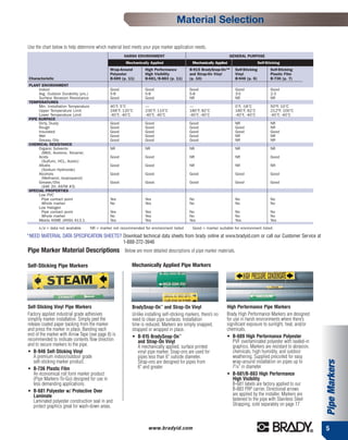 Material Selection

Use the chart below to help determine which material best meets your pipe marker application needs.
                                                         HARSH ENVIRONMENT                                             GENERAL PURPOSE
                                                          Mechanically Applied                  Mechanically Applied                     Self-Sticking
                                                 Wrap-Around        High Performance          B-915 BradySnap-On™        Self-Sticking          Self-Sticking
                                                 Polyester          High Visibility           and Strap-On Vinyl         Vinyl                  Plastic Film
 Characteristic                                  B-689 (p. 11)      B-681/B-883 (p. 11)       (p. 10)                    B-946 (p. 6)           B-736 (p. 7)
 PLANT ENVIRONMENT
      Indoor                                     Good               Good                      Good                       Good                   Good
      Avg. Outdoor Durability (yrs.)             5-8                5-8                       5-8                        3-5                    2-3
      Surface Abrasion Resistance                Good               Good                      NR                         NR                     NR
 TEMPERATURES
      Min. Installation Temperature              40˚F, 5˚C          —                         —                          0˚F, -18˚C             50°F, 10˚C
      Upper Temperature Limit                    248˚F, 120˚C       230˚F, 110˚C              180˚F, 82˚C                180˚F, 82˚C            212°F, 100˚C
      Lower Temperature Limit                    -40˚F, -40˚C       -40˚F, -40˚C              -40˚F, -40˚C               -40˚F, -40˚C           -40˚F, -40˚C
 PIPE SURFACE
      Dirty, Dusty                               Good               Good                       Good                      NR                     NR
      Rough                                      Good               Good                       Good                      Good                   NR
      Insulated                                  Good               Good                       Good                      Good                   Good
      Wet                                        Good               Good                       Good                      NR                     NR
      Greasy, Oily                               Good               Good                       Good                      NR                     NR
 CHEMICAL RESISTANCE
      Organic Solvents                           NR                 NR                         NR                        NR                     NR
        (MEK, Acetone, Toluene)
      Acids                                      Good               Good                       NR                        NR                     Good
        (Sulfuric, HCL, Acetic)
      Alkalis                                    Good               Good                       NR                        NR                     NR
        (Sodium Hydroxide)
      Alcohols                                   Good               Good                       Good                      Good                   Good
        (Methanol, Isopropanol)
      Grease/Oils                                Good               Good                       Good                      Good                   Good
        (SAE 20, ASTM #3)
 SPECIAL PROPERTIES
      Low PVC
        Pipe contact point                       Yes                Yes                       No                         No                     No
        Whole marker                             No                 Yes                       No                         No                     No
      Low Halogen
        Pipe contact point                       Yes                Yes                       No                         No                     No
        Whole marker                             No                 Yes                       No                         No                     No
      Meets ASME (ANSI) A13.1                    Yes                Yes                       Yes                        Yes                    Yes

      n/a = data not available         NR = marker not recommended for environment listed       Good = marker suitable for environment listed

*NEED MATERIAL DATA SPECIFICATION SHEETS? Download technical data sheets from brady online at www.bradyid.com or call our Customer Service at
                                          1-888-272-3946
Pipe Marker Material Descriptions                        Below are more detailed descriptions of pipe marker materials.

Self-Sticking Pipe Markers                                   Mechanically Applied Pipe Markers




Self-Sticking Vinyl Pipe Markers                             BradySnap-On™ and Strap-On Vinyl                      High Performance Pipe Markers
Factory applied industrial grade adhesives                   Unlike installing self-sticking markers, there’s no   Brady High Performance Markers are designed
simplify marker installation. Simply peel the                need to clean pipe surfaces. Installation             for use in harsh environments where there’s
release coated paper backing from the marker                 time is reduced. Markers are simply snapped,          significant exposure to sunlight, heat, and/or
and press the marker in place. Banding each                  strapped or wrapped in place.                         chemicals.
end of the marker with Arrow Tape (see page 8) is            • B-915 BradySnap-On™                                 • B-689 High Performance Polyester
recommended to indicate contents flow direction                  and Strap-On Vinyl                                    PVF overlaminated polyester with sealed-in
and to secure markers to the pipe.                               A mechanically applied, surface printed               graphics. Markers are resistant to abrasion,
• B-946 Self-Sticking Vinyl                                      vinyl pipe marker. Snap-ons are used for              chemicals, high humidity, and outdoor
    A premium indoor/outdoor grade                               pipes less than 6" outside diameter.                  weathering. Supplied precoiled for easy
    self-sticking marker product.                                Strap-ons are designed for pipes from                 wrap-around installation on pipes up to
                                                                                                                                                                      Pipe Markers


• B-736 Plastic Film                                             6" and greater                                        77⁄ 8" in diameter
    An economical roll form marker product                                                                         • B-681/B-883 High Performance
    (Pipe Markers-To-Go) designed for use in                                                                           High Visibility
    less demanding applications.                                                                                       B-681 labels are factory applied to our
• B-681 Polyester w/ Protective Over                                                                                   B-883 FRP carrier. Directional arrows
    Laminate                                                                                                           are applied by the installer. Markers are
    Laminated polyester construction seal in and                                                                       fastened to the pipe with Stainless Steel
    protect graphics great for wash-down areas.                                                                        Strapping, sold separately on page 17



                                                                      www.bradyid.com                                                                                 5
 