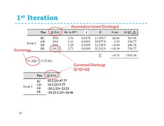 1st Iteration
24
50-2.23=47.77
10-2.23=7.77
-20-2.23=-23.23
-24.23-2.23=-26.46
Assumed/corrected Discharged
Corrected Discharge
Q=Q+∆Q
Correction
f hL hL/Q
 