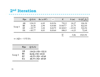 2nd Iteration
25
134.23-1.92= 132.31
26.46-1.92= 24.54
-45.77-1.92= -47.69
-85.77-1.92= -87.69
f hL hL/Q
 