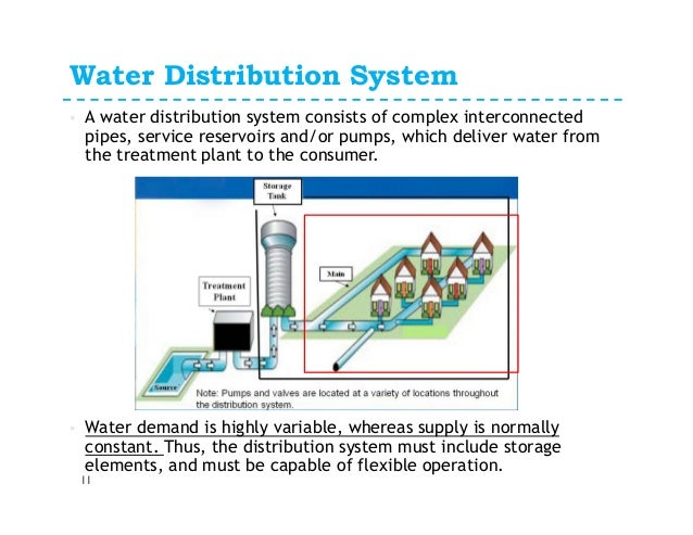 2.6 Distribution Networksdesign Water Supply System 2.6 Distribution Networksdesign Water Supply System