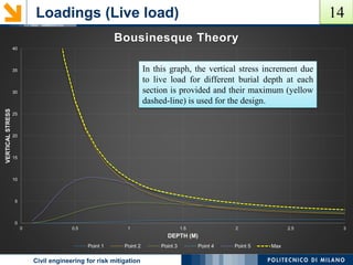 Loadings (Live load)
POLITECNICO DI MILANOCivil engineering for risk mitigation
q(KN/M^2) Z(m) B(m) L(m) m(m) n(m) Iσz(1BDG) B(m) L(m) m(m) n(m) Iσz(1ACG) B(m) L(m) m(m) n(m) Iσz(1AEH) B(m) L(m) m(m) n(m) Iσz(1BFH) Iσz1(KN/m^2)
88.89 0.1 0.225 1.850 2.25 18.50 0.243 0.225 1.850 2.25 18.50 0.243 0.225 1.350 2.25 13.50 0.242 0.225 1.350 2.25 13.50 0.242 0.00
88.89 0.2 0.225 1.850 1.13 9.25 0.213 0.225 1.850 1.13 9.25 0.213 0.225 1.350 1.13 6.75 0.213 0.225 1.350 1.13 6.75 0.213 0.01
88.89 0.3 0.225 1.850 0.75 6.17 0.179 0.225 1.850 0.75 6.17 0.179 0.225 1.350 0.75 4.50 0.179 0.225 1.350 0.75 4.50 0.179 0.02
88.89 0.4 0.225 1.850 0.56 4.63 0.149 0.225 1.850 0.56 4.63 0.149 0.225 1.350 0.56 3.38 0.149 0.225 1.350 0.56 3.38 0.149 0.05
88.89 0.5 0.225 1.850 0.45 3.70 0.127 0.225 1.850 0.45 3.70 0.127 0.225 1.350 0.45 2.70 0.126 0.225 1.350 0.45 2.70 0.126 0.10
88.89 0.6 0.225 1.850 0.38 3.08 0.109 0.225 1.850 0.38 3.08 0.109 0.225 1.350 0.38 2.25 0.108 0.225 1.350 0.38 2.25 0.108 0.15
88.89 0.7 0.225 1.850 0.32 2.64 0.095 0.225 1.850 0.32 2.64 0.095 0.225 1.350 0.32 1.93 0.094 0.225 1.350 0.32 1.93 0.094 0.22
88.89 0.8 0.225 1.850 0.28 2.31 0.084 0.225 1.850 0.28 2.31 0.084 0.225 1.350 0.28 1.69 0.083 0.225 1.350 0.28 1.69 0.083 0.28
88.89 0.9 0.225 1.850 0.25 2.06 0.075 0.225 1.850 0.25 2.06 0.075 0.225 1.350 0.25 1.50 0.073 0.225 1.350 0.25 1.50 0.073 0.35
88.89 1 0.225 1.850 0.23 1.85 0.068 0.225 1.850 0.23 1.85 0.068 0.225 1.350 0.23 1.35 0.065 0.225 1.350 0.23 1.35 0.065 0.42
88.89 1.1 0.225 1.850 0.20 1.68 0.062 0.225 1.850 0.20 1.68 0.062 0.225 1.350 0.20 1.23 0.059 0.225 1.350 0.20 1.23 0.059 0.48
88.89 1.2 0.225 1.850 0.19 1.54 0.056 0.225 1.850 0.19 1.54 0.056 0.225 1.350 0.19 1.13 0.053 0.225 1.350 0.19 1.13 0.053 0.53
88.89 1.3 0.225 1.850 0.17 1.42 0.051 0.225 1.850 0.17 1.42 0.051 0.225 1.350 0.17 1.04 0.048 0.225 1.350 0.17 1.04 0.048 0.58
88.89 1.4 0.225 1.850 0.16 1.32 0.047 0.225 1.850 0.16 1.32 0.047 0.225 1.350 0.16 0.96 0.044 0.225 1.350 0.16 0.96 0.044 0.62
88.89 1.5 0.225 1.850 0.15 1.23 0.044 0.225 1.850 0.15 1.23 0.044 0.225 1.350 0.15 0.90 0.040 0.225 1.350 0.15 0.90 0.040 0.65
88.89 1.6 0.225 1.850 0.14 1.16 0.041 0.225 1.850 0.14 1.16 0.041 0.225 1.350 0.14 0.84 0.037 0.225 1.350 0.14 0.84 0.037 0.67
88.89 1.7 0.225 1.850 0.13 1.09 0.038 0.225 1.850 0.13 1.09 0.038 0.225 1.350 0.13 0.79 0.034 0.225 1.350 0.13 0.79 0.034 0.69
88.89 1.8 0.225 1.850 0.13 1.03 0.035 0.225 1.850 0.13 1.03 0.035 0.225 1.350 0.13 0.75 0.031 0.225 1.350 0.13 0.75 0.031 0.70
88.89 1.9 0.225 1.850 0.12 0.97 0.033 0.225 1.850 0.12 0.97 0.033 0.225 1.350 0.12 0.71 0.029 0.225 1.350 0.12 0.71 0.029 0.70
88.89 2 0.225 1.850 0.11 0.93 0.031 0.225 1.850 0.11 0.93 0.031 0.225 1.350 0.11 0.68 0.027 0.225 1.350 0.11 0.68 0.027 0.70
88.89 2.1 0.225 1.850 0.11 0.88 0.029 0.225 1.850 0.11 0.88 0.029 0.225 1.350 0.11 0.64 0.025 0.225 1.350 0.11 0.64 0.025 0.69
88.89 2.2 0.225 1.850 0.10 0.84 0.027 0.225 1.850 0.10 0.84 0.027 0.225 1.350 0.10 0.61 0.023 0.225 1.350 0.10 0.61 0.023 0.69
88.89 2.3 0.225 1.850 0.10 0.80 0.025 0.225 1.850 0.10 0.80 0.025 0.225 1.350 0.10 0.59 0.021 0.225 1.350 0.10 0.59 0.021 0.67
88.89 2.4 0.225 1.850 0.09 0.77 0.024 0.225 1.850 0.09 0.77 0.024 0.225 1.350 0.09 0.56 0.020 0.225 1.350 0.09 0.56 0.020 0.66
88.89 2.5 0.225 1.850 0.09 0.74 0.022 0.225 1.850 0.09 0.74 0.022 0.225 1.350 0.09 0.54 0.019 0.225 1.350 0.09 0.54 0.019 0.65
88.89 2.6 0.225 1.850 0.09 0.71 0.021 0.225 1.850 0.09 0.71 0.021 0.225 1.350 0.09 0.52 0.018 0.225 1.350 0.09 0.52 0.018 0.63
88.89 2.7 0.225 1.850 0.08 0.69 0.020 0.225 1.850 0.08 0.69 0.020 0.225 1.350 0.08 0.50 0.017 0.225 1.350 0.08 0.50 0.017 0.62
88.89 2.8 0.225 1.850 0.08 0.66 0.019 0.225 1.850 0.08 0.66 0.019 0.225 1.350 0.08 0.48 0.016 0.225 1.350 0.08 0.48 0.016 0.60
88.89 2.9 0.225 1.850 0.08 0.64 0.018 0.225 1.850 0.08 0.64 0.018 0.225 1.350 0.08 0.47 0.015 0.225 1.350 0.08 0.47 0.015 0.58
88.89 3 0.225 1.850 0.08 0.62 0.017 0.225 1.850 0.08 0.62 0.017 0.225 1.350 0.08 0.45 0.014 0.225 1.350 0.08 0.45 0.014 0.57
Wheel 1
13
0
5
10
15
20
25
30
35
40
0 0.5 1 1.5 2 2.5 3
VERTICALSTRESS
DEPTH (M)
Bousinesque Theory
Point 1 Point 2 Point 3 Point 4 Point 5 Max
In this graph, the vertical stress increment due
to live load for different burial depth at each
section is provided and their maximum (yellow
dashed-line) is used for the design.
14
 