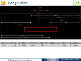 Longitudinal
POLITECNICO DI MILANOCivil engineering for risk mitigation
f1(m) α*f1(m) f2(m) α*f2(m) f3(m) α*f3(m) f4(m) α*f4(m)
12.40 31.2304 10.60 26.70 9.40 23.67 7.60 19.14
27
 