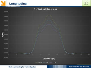 Longitudinal
POLITECNICO DI MILANOCivil engineering for risk mitigation
2829303132333435
Burial Depth
(m)
Live Load + Amplification
[KN]
x (m) V(x)=EIy(x) Φ(x)=EIφ(x) M(x) Q(x) R(x)
0 0.000 0.012 0.000 0.000 0.000
1 0.000 0.013 0.000 0.001 0.001
2 0.000 -0.003 -0.047 0.009 0.001
3 0.000 -0.109 -0.168 0.011 -0.002
4 -0.002 -0.272 -0.258 -0.051 -0.015
5 -0.004 0.194 -1.309 -0.238 -0.026
6 0.009 2.916 4.131 -0.210 0.063
7 0.059 6.370 8.157 1.500 0.400
7.599 0.090 2.324 12.007 4.021 0.609
7.6 0.090 2.308 12.047 12.861 0.610
8 0.091 -0.807 13.855 -2.795 0.616
9 0.104 4.033 15.095 2.325 0.708
9.399 0.119 2.385 16.026 4.795 0.808
9.4 0.119 2.373 16.067 13.636 0.808
10 0.122 0.000 17.095 0.000 0.832
10.599 0.119 -2.360 16.026 4.027 0.809
10.6 0.119 -2.373 16.067 12.869 0.808
11 0.104 -4.033 15.061 -2.325 0.708
12 0.091 0.807 13.855 2.795 0.616
12.399 0.090 -2.292 12.007 4.804 0.610
12.4 0.090 -2.308 12.047 13.644 0.610
13 0.059 -6.370 8.014 -1.500 0.400
14 0.009 -2.916 4.131 0.210 0.063
15 -0.004 -0.194 -1.309 0.238 -0.026
16 -0.002 0.272 -0.258 0.051 -0.015
17 0.000 0.109 -0.168 -0.011 -0.002
18 0.000 0.003 -0.047 -0.009 0.001
19 0.000 -0.013 0.000 -0.001 0.001
20 0.000 -0.012 0.000 0.000 0.000
0.9 26.505
Burial Depth (m)
Live Load +
Amplification [KN]
x (m) V(x)=EIy(x) Φ(x)=EIφ(x) M(x) Q(x) R(x)
0 0.000 0.011 0.000 0.000 0.000
1 0.000 0.012 0.000 0.001 0.001
2 0.000 -0.003 -0.040 0.008 0.001
3 0.000 -0.093 -0.144 0.009 -0.002
4 -0.002 -0.234 -0.250 -0.044 -0.013
5 -0.003 0.166 -1.123 -0.204 -0.022
6 0.008 2.502 3.544 -0.180 0.054
7 0.050 5.465 7.012 1.287 0.343
7.599 0.077 1.994 10.295 3.450 0.523
7.6 0.077 1.980 10.336 11.034 0.523
8 0.078 -0.693 10.733 -2.398 0.529
9 0.089 3.460 11.797 1.995 0.608
9.399 0.102 2.046 13.750 4.114 0.693
9.4 0.102 2.035 13.784 11.699 0.694
10 0.105 0.000 15.085 0.000 0.714
10.599 0.102 -2.025 13.750 3.455 0.694
10.6 0.102 -2.035 13.784 11.041 0.694
11 0.089 -3.460 11.797 -1.995 0.608
12 0.078 0.693 10.733 2.398 0.529
12.399 0.077 -1.966 10.295 4.122 0.523
12.4 0.077 -1.980 10.336 11.706 0.523
13 0.050 -5.465 7.012 -1.287 0.343
14 0.008 -2.502 3.544 0.180 0.054
15 -0.003 -0.166 -1.123 0.204 -0.022
16 -0.002 0.234 -0.250 0.044 -0.013
17 0.000 0.093 -0.144 -0.009 -0.002
18 0.000 0.003 -0.040 -0.008 0.001
19 0.000 -0.012 0.000 -0.001 0.001
20 0.000 -0.011 0.000 0.000 0.000
24.2561
Burial Depth (m)
Live Load +
Amplification [KN]
x (m) V(x)=EIy(x) Φ(x)=EIφ(x) M(x) Q(x) R(x)
0 0.000 0.009 0.000 0.000 0.000
1 0.000 0.010 0.000 0.001 0.000
2 0.000 -0.003 -0.035 0.007 0.001
3 0.000 -0.082 -0.126 0.008 -0.001
4 -0.002 -0.204 -0.044 -0.038 -0.012
5 -0.003 0.145 -0.982 -0.179 -0.019
6 0.007 2.188 3.100 -0.158 0.048
7 0.044 4.780 6.011 1.126 0.300
7.599 0.067 1.744 7.005 3.017 0.457
7.6 0.067 1.732 7.041 9.651 0.457
8 0.068 -0.606 7.642 -2.097 0.462
9 0.078 3.026 9.572 1.745 0.532
9.399 0.089 1.789 10.027 3.598 0.606
9.4 0.089 1.780 10.057 10.233 0.607
10 0.092 0.000 12.074 0.000 0.624
10.599 0.089 -1.771 10.027 3.022 0.607
10.6 0.089 -1.780 10.057 9.657 0.607
11 0.078 -3.026 9.572 -1.745 0.532
12 0.068 0.606 7.642 2.097 0.462
12.399 0.067 -1.720 7.005 3.605 0.458
12.4 0.067 -1.732 7.041 10.239 0.457
13 0.044 -4.780 6.011 -1.126 0.300
14 0.007 -2.188 3.100 0.158 0.048
15 -0.003 -0.145 -0.982 0.179 -0.019
16 -0.002 0.204 -0.044 0.038 -0.012
17 0.000 0.082 -0.126 -0.008 -0.001
18 0.000 0.003 -0.035 -0.007 0.001
19 0.000 -0.010 0.000 -0.001 0.000
20 0.000 -0.009 0.000 0.000 0.000
1.1 19.890
-0.02000
0.00000
0.02000
0.04000
0.06000
0.08000
0.10000
0.12000
0.14000
0 2 4 6 8 10 12 14 16 18 20
V[M]
DISTANCE (M)
V - Vertical Displacements
0.9 m 1 m 1.1 m
-7
-6
-5
-4
-3
-2
-1
0
1
2
3
4
5
6
7
0 2 4 6 8 10 12 14 16 18 20
Φ[1/M]
DISTANCE (M)
Φ - Slope of the Deflection
0.9 m 1 m 1.1 m
-3
-2
-1
0
1
2
3
4
5
6
7
8
9
10
11
12
13
14
15
16
17
18
0 2 4 6 8 10 12 14 16 18 20
M[KN.M)
DISTANCE (M)
M - Bending Moments
0.9 m 1 m 1.1 m
-4
-2
0
2
4
6
8
10
12
14
16
0 2 4 6 8 10 12 14 16 18 20
Q[KN]
DISTANCE (M)
Q - Shear Forces
0.9 m 1 m 1.1 m
-0.1000
0.0000
0.1000
0.2000
0.3000
0.4000
0.5000
0.6000
0.7000
0.8000
0.9000
0 2 4 6 8 10 12 14 16 18 20
R[KN]
DISTANCE (M)
R - Vertical Reactions
0.9 m 1 m 1.1 m
 