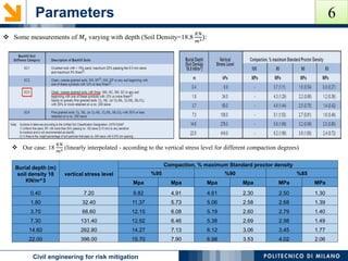 Parameters
POLITECNICO DI MILANOCivil engineering for risk mitigation
 Some measurements of 𝑀𝑠 varying with depth (Soil Density=18.8
𝐾𝑁
𝑚3):
 Our case: 18
𝐾𝑁
𝑚3 (linearly interpolated - according to the vertical stress level for different compaction degrees)
Burial depth (m)
soil density 18
KN/m^3
vertical stress level
Compaction, % maximum Standard proctor density
95% 90% 85%
Mpa Mpa Mpa Mpa MPa MPa
0.40 7.20 9.82 4.91 4.61 2.30 2.50 1.30
1.80 32.40 11.37 5.73 5.06 2.58 2.68 1.39
3.70 66.60 12.15 6.08 5.19 2.60 2.79 1.40
7.30 131.40 12.92 6.46 5.38 2.69 2.98 1.49
14.60 262.80 14.27 7.13 6.12 3.06 3.45 1.77
22.00 396.00 15.70 7.90 6.98 3.53 4.02 2.06
6
 