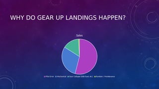 WHY DO GEAR UP LANDINGS HAPPEN?
Sales
Pilot Error Mechanical Gear Collapse (side load, etc.) Random / Maintenance
 