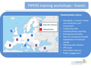 TRANSFERABLE SKILLS:
• Managing a research career
and researcher self-
assessment
• Leadership skills
• Interdisciplinary working
• Entrepreneurial skills
• Spin-off companies/market
exploitation of research
results
• Working with industry
• IPR issues
• Information literacy
• Public engagement
PIPERS training workshops - Events
 