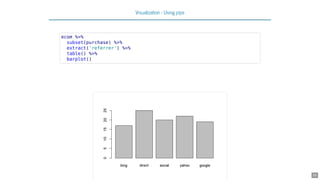 Visualization - Using pipe
ecom %>%
subset(purchase) %>%
extract('referrer') %>%
table() %>%
barplot()
20
 