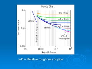 e/D = Relative roughness of pipe 