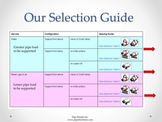 Greater pipe load
to be supported
Lesser pipe load
to be supported
Our Selection Guide
Pipe Shields Inc.
www.pipeshieldsinc.com
 