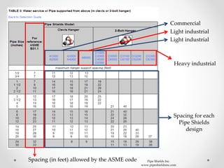 Spacing (in feet) allowed by the ASME code
Spacing for each
Pipe Shields
design
Commercial
Light industrial
Light industrial
Heavy industrial
Pipe Shields Inc.
www.pipeshieldsinc.com
 