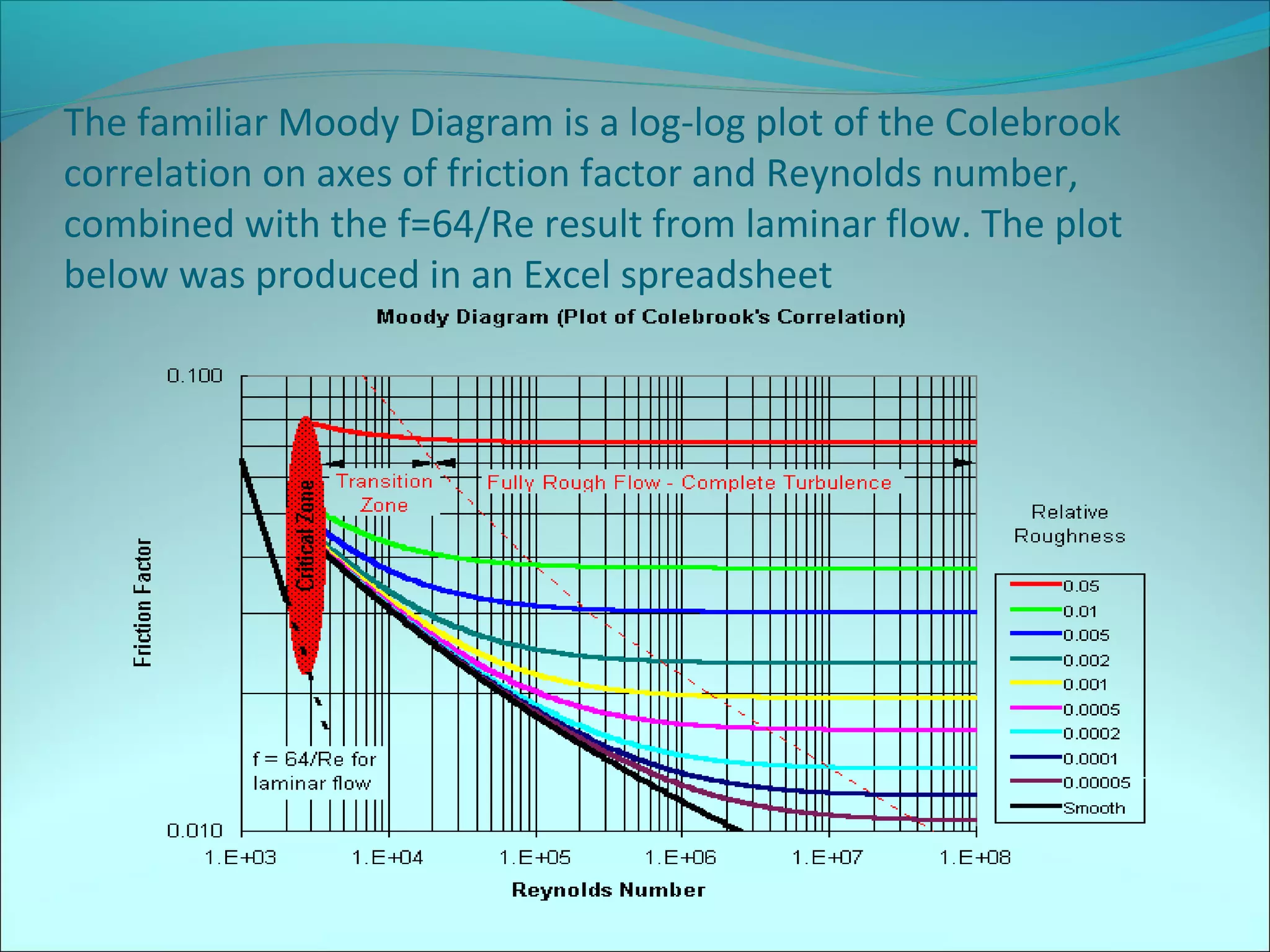 The familiar Moody Diagram is a log-log plot of the Colebrook
correlation on axes of friction factor and Reynolds number,
combined with the f=64/Re result from laminar flow. The plot
below was produced in an Excel spreadsheet

 