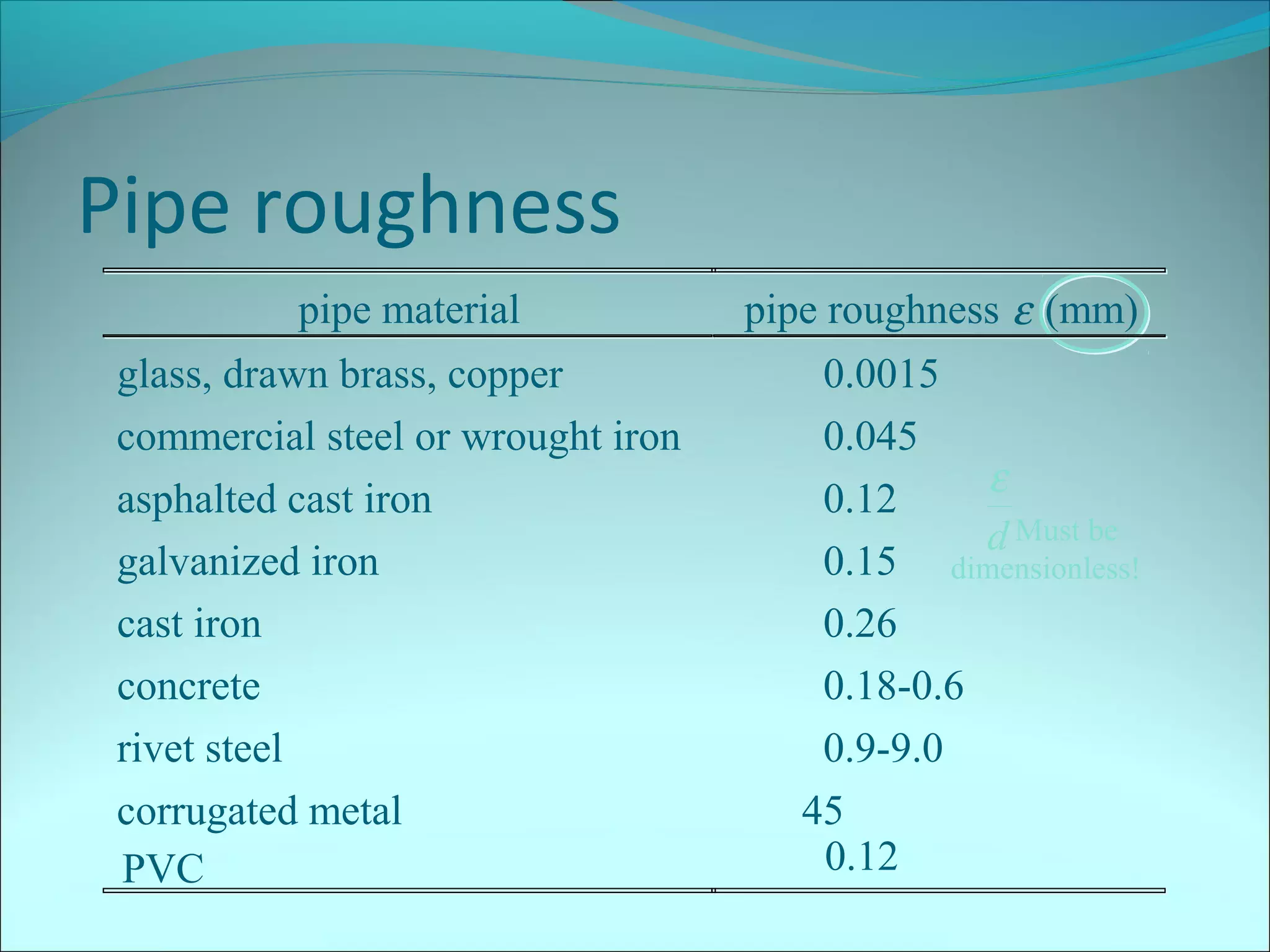 Pipe roughness
pipe material
glass, drawn brass, copper
commercial steel or wrought iron
asphalted cast iron
galvanized iron
cast iron
concrete
rivet steel
corrugated metal
PVC

pipe roughness ε (mm)
0.0015
0.045
ε
0.12
d Must be
0.15 dimensionless!
0.26
0.18-0.6
0.9-9.0
45
0.12

 