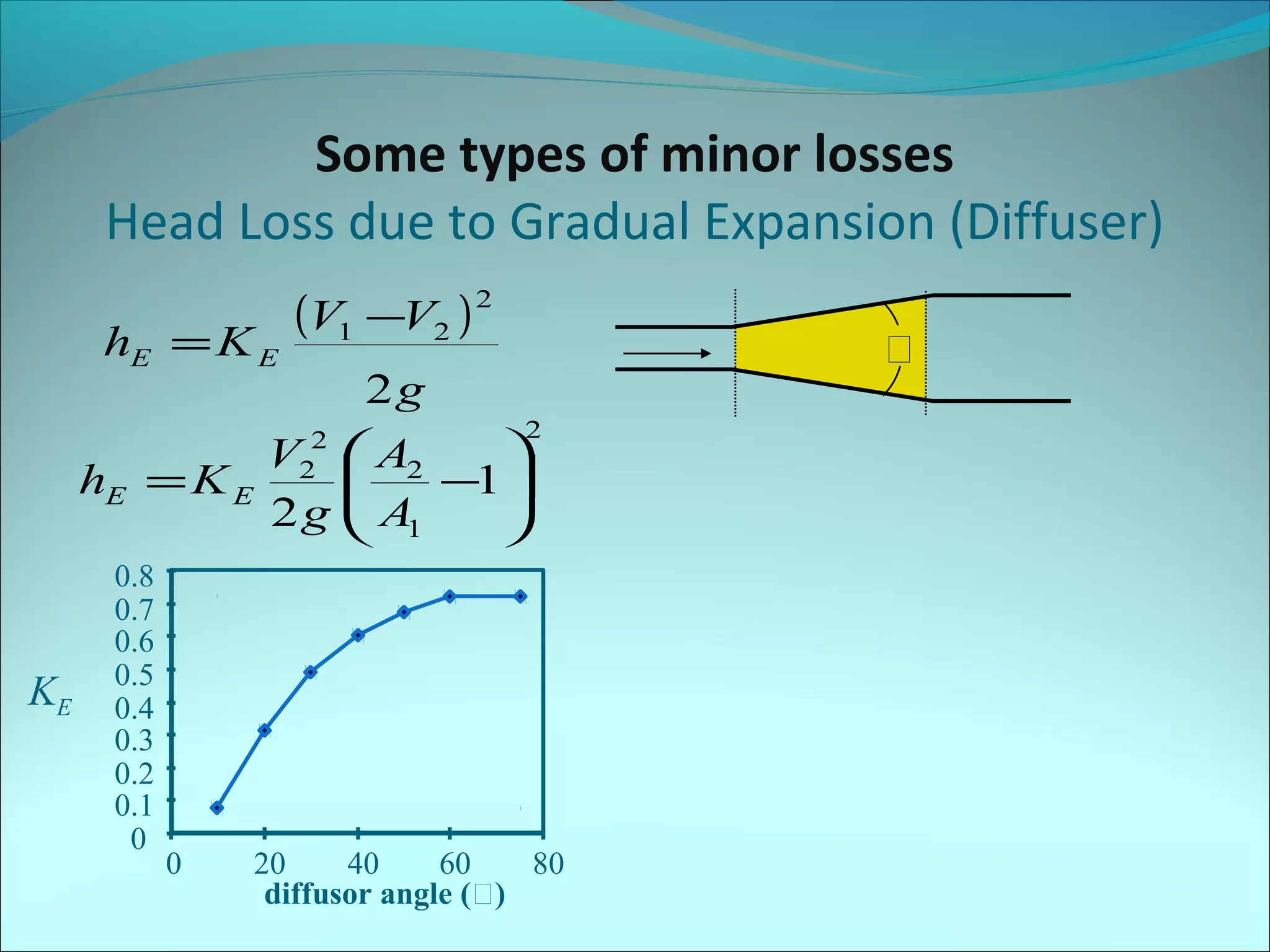 Some types of minor losses
Head Loss due to Gradual Expansion (Diffuser)
(V1 −V2 ) 2
hE = K E

2g
2
2

V A
hE = K E 2  2 −1
2 g  A1


KE

0.8
0.7
0.6
0.5
0.4
0.3
0.2
0.1
0

0

20
40
60
80
diffusor angle ()



 