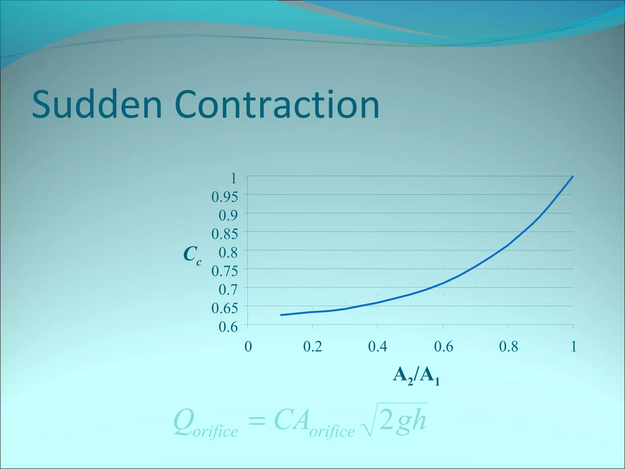 Sudden Contraction

Cc

1
0.95
0.9
0.85
0.8
0.75
0.7
0.65
0.6
0

0.2

0.4

0.6

A2/A1

Qorifice = CAorifice 2 gh

0.8

1

 