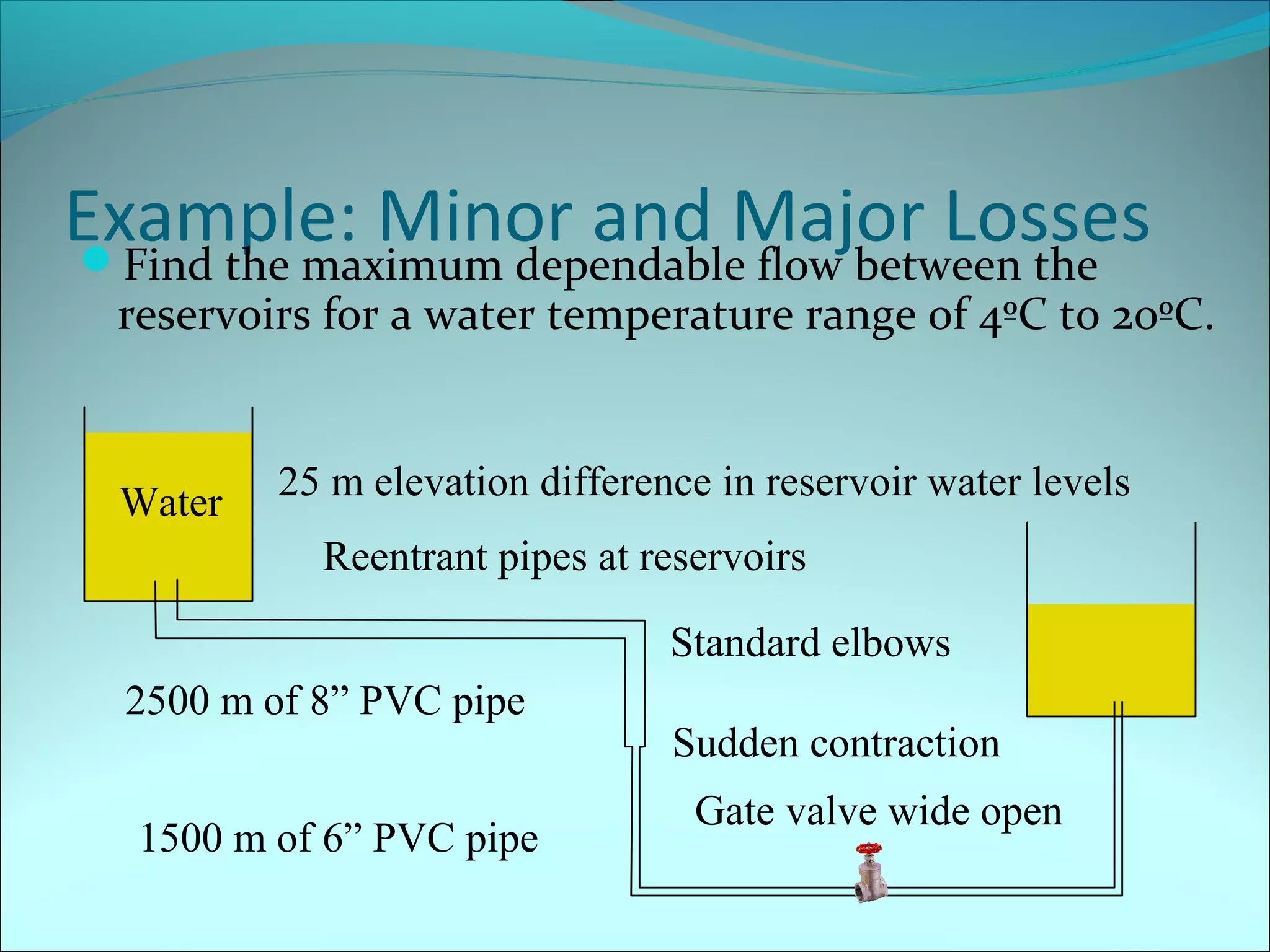 Example: Minor and Major Losses
Find the maximum dependable flow between the

reservoirs for a water temperature range of 4ºC to 20ºC.

Water

25 m elevation difference in reservoir water levels
Reentrant pipes at reservoirs
Standard elbows

2500 m of 8” PVC pipe
1500 m of 6” PVC pipe

Sudden contraction
Gate valve wide open

 