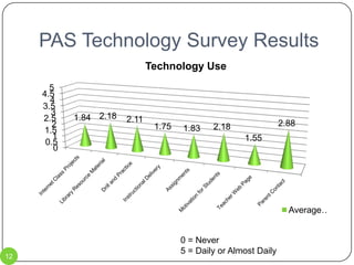 PAS Technology Survey Results0 = Never5 = Daily or Almost Daily12