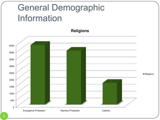 General Demographic Information5