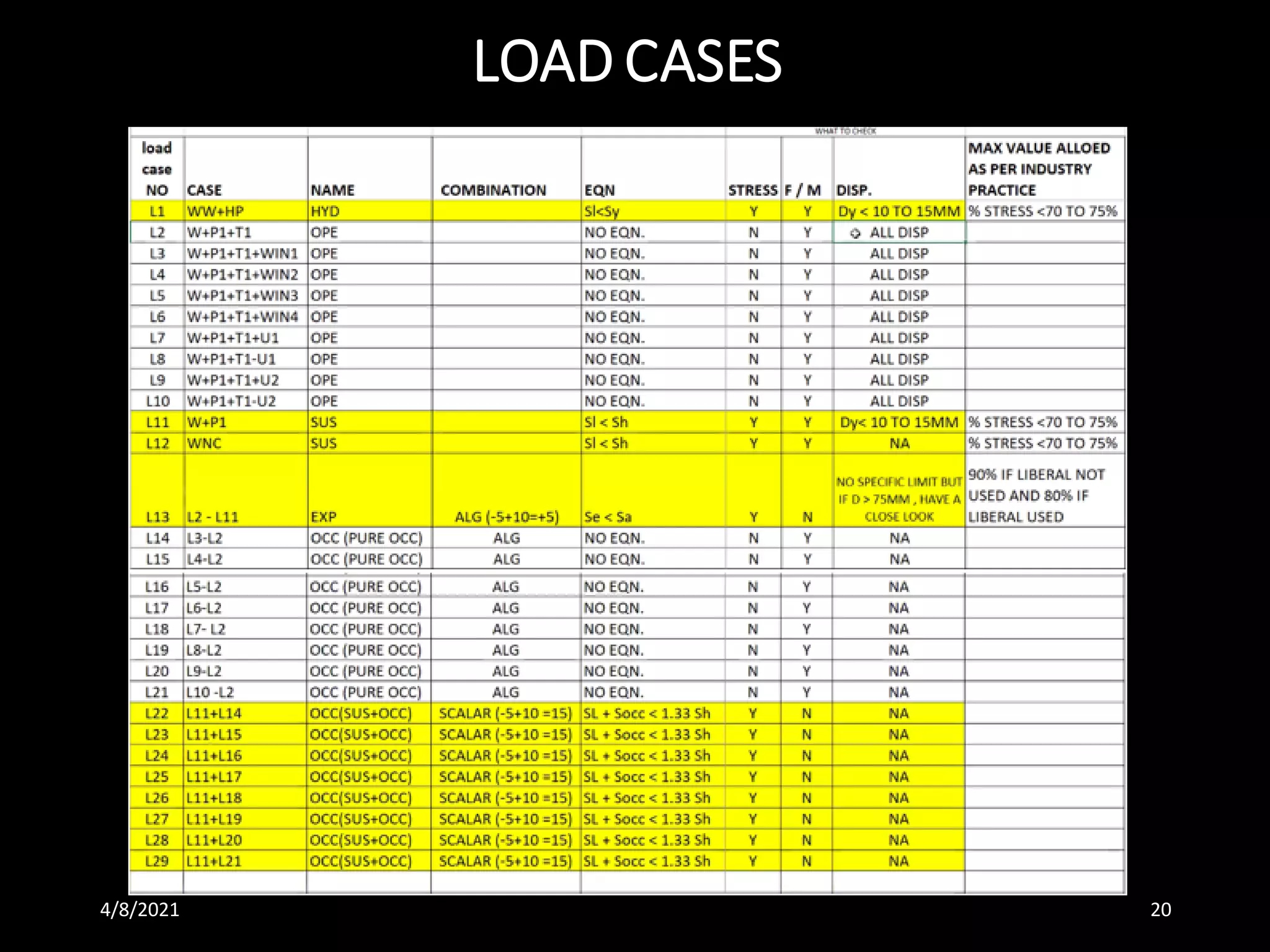 LOAD CASES
4/8/2021 20
 